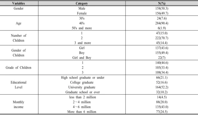 Table  3.  The  General  Characteristics  of  the  Subjects                                                                                                                    N=314내용을  분석한  결과  의사소통,  갈등,  양성평등의  순으로  나타났으며,  이를  역량  중심으로  파악하기  위하여  의사소통능