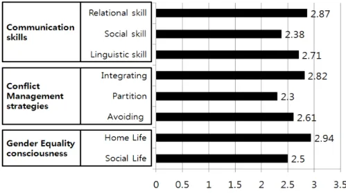 Figure  2.  General  level  of  parents222명(70.7%)으로  가장  많았고,  자녀  1명이  47명(15.0%),  자녀 3명  이상이  45명(14.4%)의  순이다