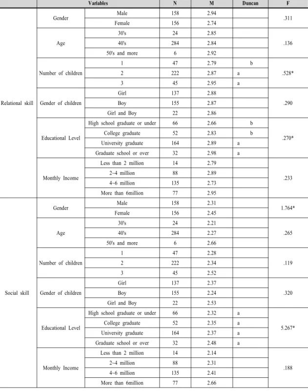 Table  4.  Communication  skills