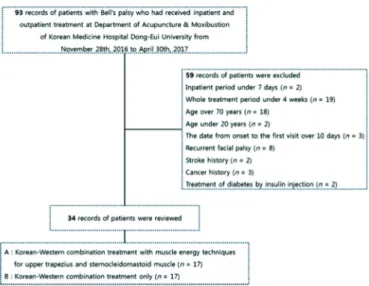 Fig. 1. Flowchart showing how patients were selected for inclusion.