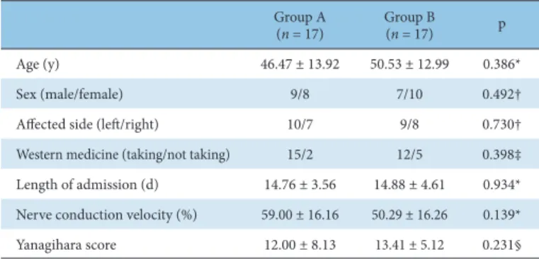 Table 5. Symptoms at Onset*