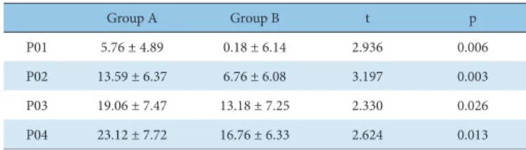 Table 7. Within-Group Changes in Yanagihara Score*