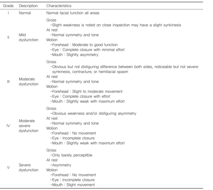 Table 1. House-Brackmann(HB)FacialNerveGradingSystem Grade Description Characteristics