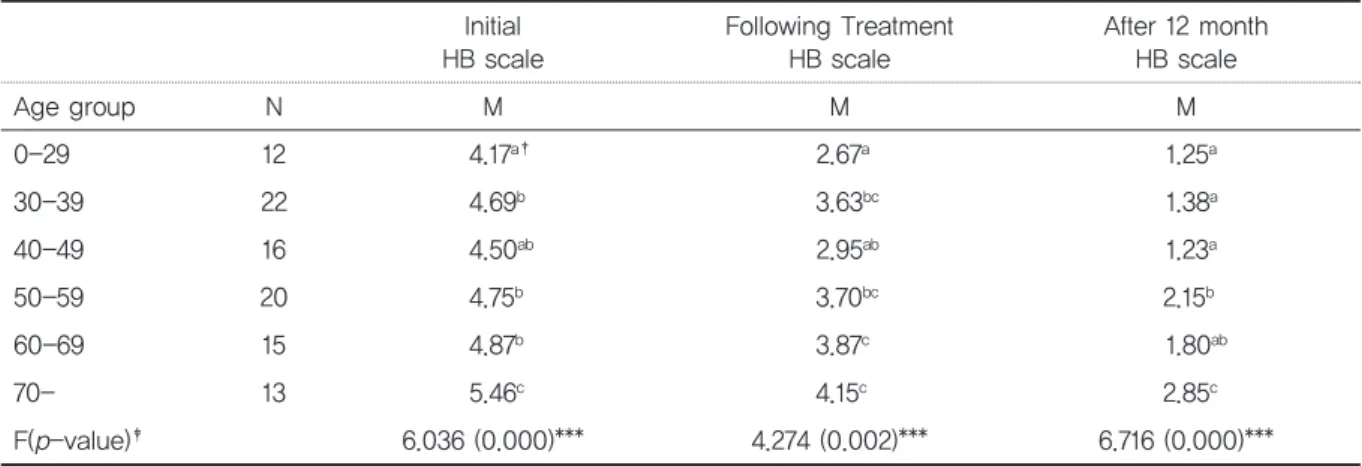Table 4. TheagegroupeffectsonBell’spalsypatients*