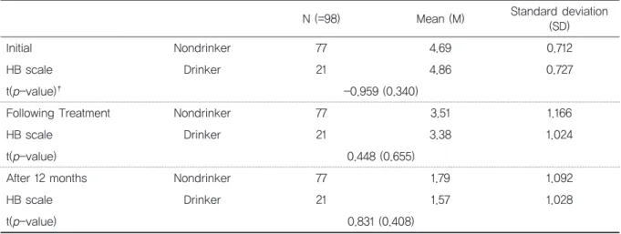 Table 5. TheeffectsofalcoholconsumptiononBell’ spalsypatient*