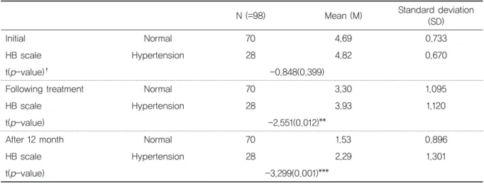 Table 10. ThehypertensioneffectsonBell’ spalsypatients*