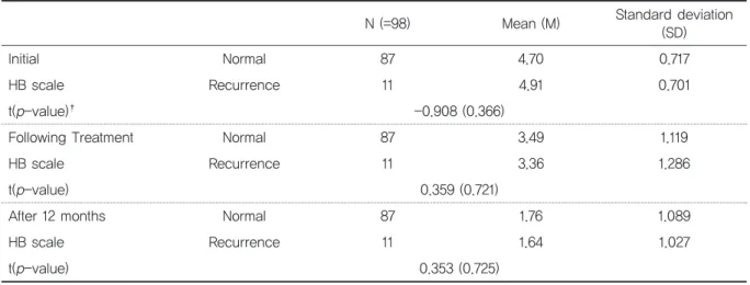 Table 12. AhistoryofBell’spalsyeffectsonBell’ spalsypatients*