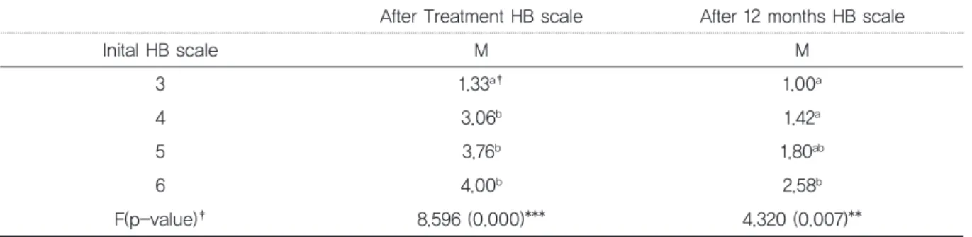 Table 14. TheinitialHBscaleseffectsonBell’ spalsypatients*