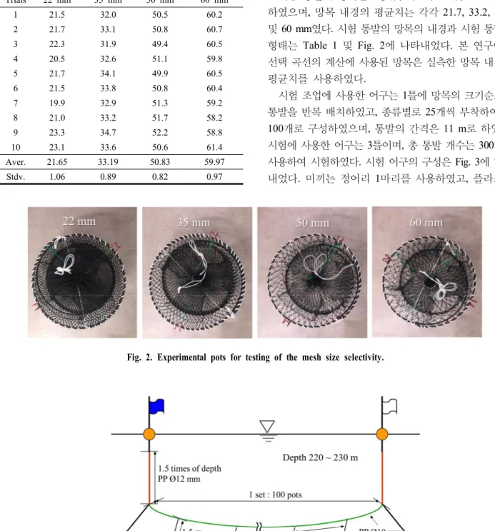 Fig. 1. Drum-shaped net pot for a finely-striate using in the eastern coastal waters of Korea.