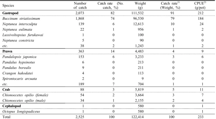 Fig. 4. Experimental sites for mesh selectivity tests at coastal sea of Imwon, Samcheok city.
