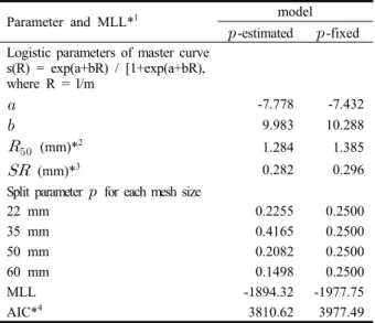 Fig. 6. Distributions of shell height for finely-striate buccinum caught by experimental net pots