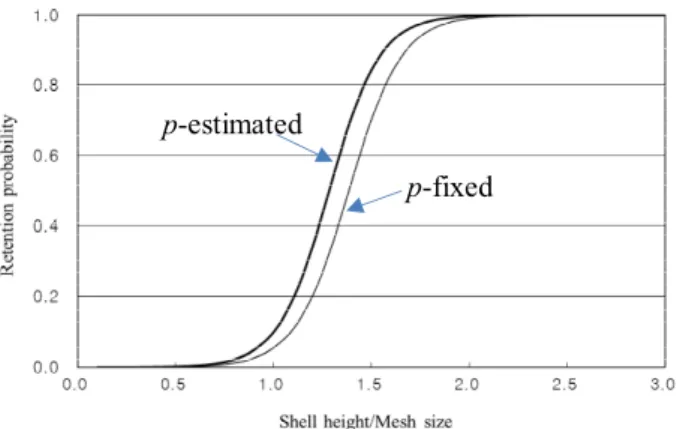 Fig. 8. Master selectivity curves of the net pots for finely-striate buccinum by SELECT model.