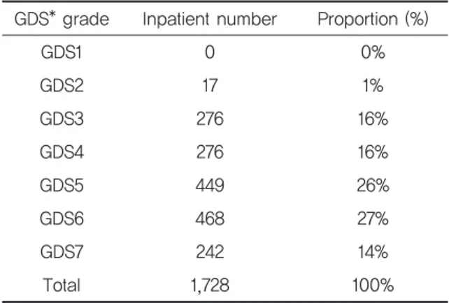 Table 6. NumberandProportionofDementiaPatients basedonADL