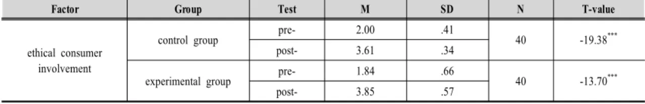 Table  5.  Analysis  of  mean  Differences  Between  Pre-test  and  Post-test  in  the  ethical  consumption  involvement2