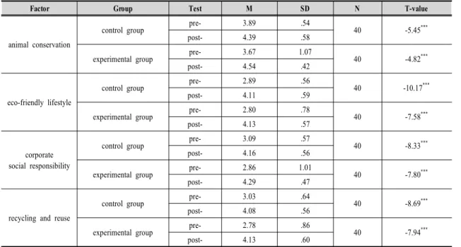 Table  6.  Analysis  of  mean  Differences  Between  Pre-test  and  Post-test  in  the  Ethical  clothing  consumption  consciousness