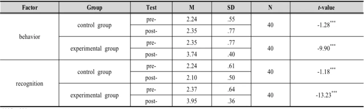 Table  8.  Analysis  of  the  differences  between  pre-test  and  post-test  in  the  self-directed  learning  ability