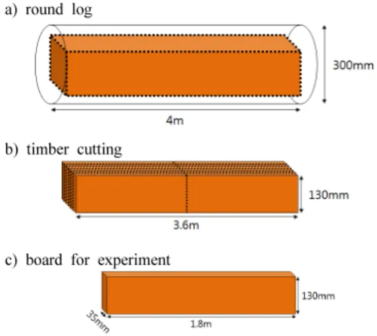Fig. 1. Wood cutting process from round log to  board for experiment.