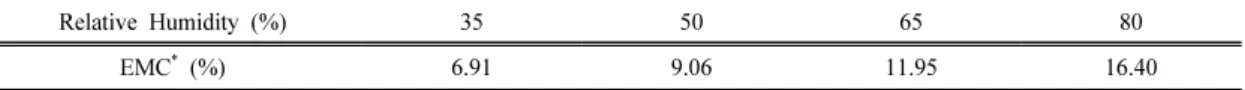 Table 1. Equilibrium moisture content for four different relative humidity conditions at 25℃
