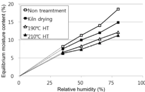 Fig. 3. Adsorption isotherm (25℃).