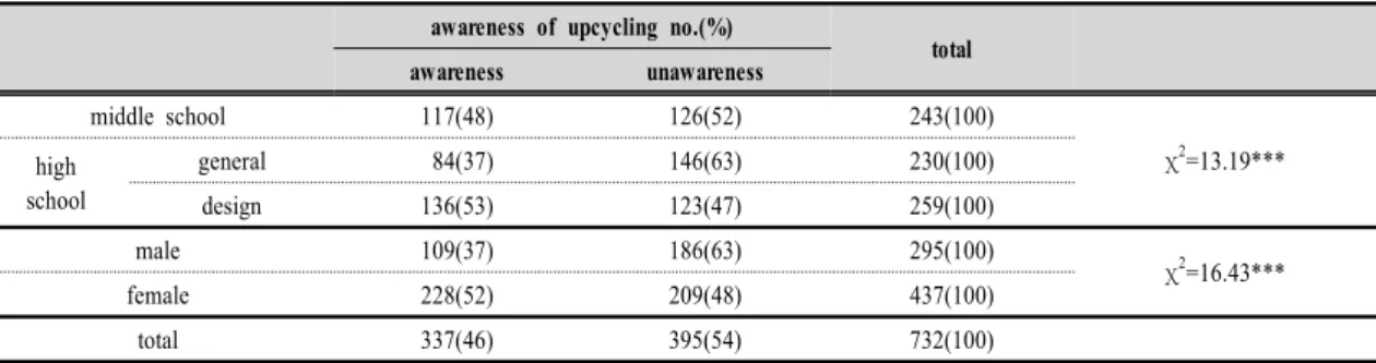 Table  2.  Awareness  of  upcycling  by  class,  school  characteristics,  and  gender