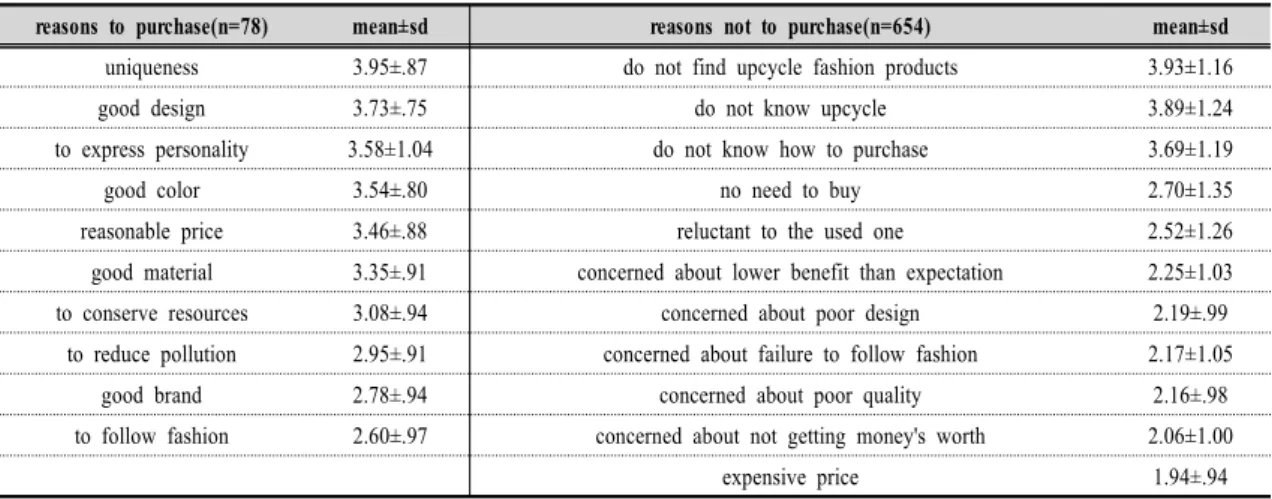 Table  4.  Reasons  to  purchase  &amp;  not  to  purchase  upcycled  fashion  products식과  재활용행동이  높고  그린패션제품에  대해서도  인지를  많이  한다고  한 Choi(1999)의  결과와도  일치하며, Lee(2010)의 재활용소재  의류제품을  인지한  집단에서  친환경개인행동이 높게  나온  결과와도  일치한다.3