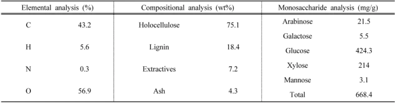 Table 2. Yields of pretreatment products according to kinds of ionic liquid and temperature conditions (wt%)