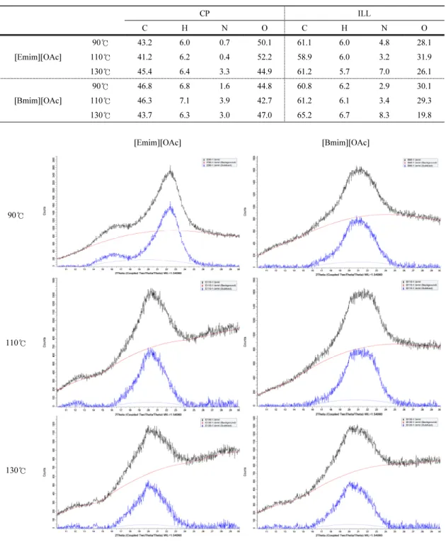 Table 3. Elemental analysis of pretreatment products (%)