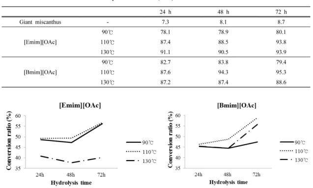 Table 4. Dissolved ratio of CPs in enzymatic solution (wt%)