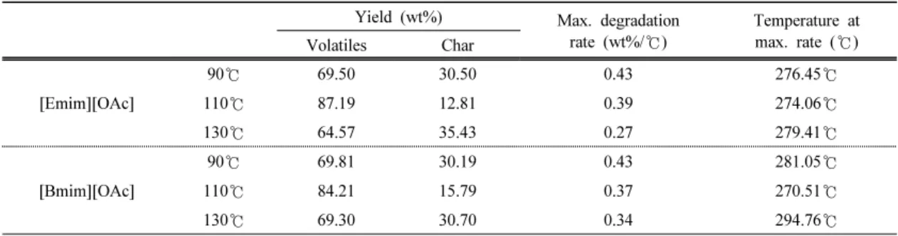 Table 5. TG and DTG analysis of ILL from various conditions of pretreatment