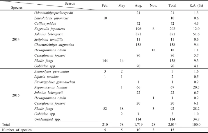 Table 3. Seasonal changes of mean density of fish eggs in the coastal waters of the five West Sea islands in Korea between 2014-2015                                                       (eggs/1,000 ㎥) 