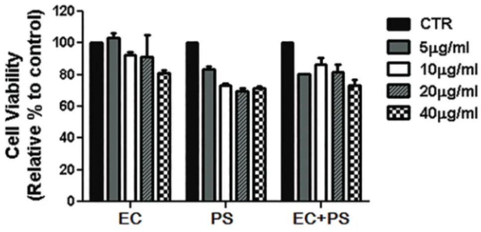 Fig. 3.EffectofEucommiaecortex(EC),Psoraleaesemen(PS),andEC+PSwaterextractsoncellviability Bone marrow macrophages (BMMs) were cultured for 3 days with macrophage colony-stimulating factor (M-CSF, 30 ng/mL) in the  pres-ence or abspres-enc