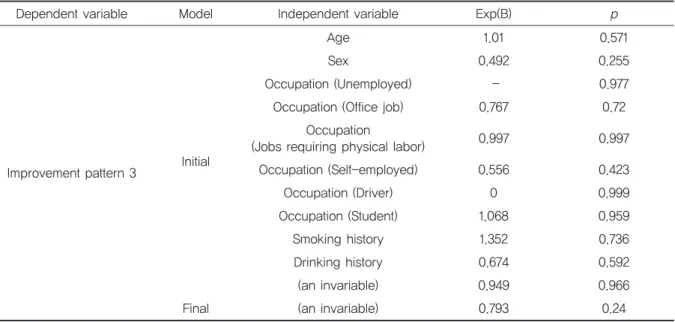 Table 9 shows the results of the logistic regres- regres-sion analysis using backward elimination for  Im-provement  pattern  3  with  regards  to  the