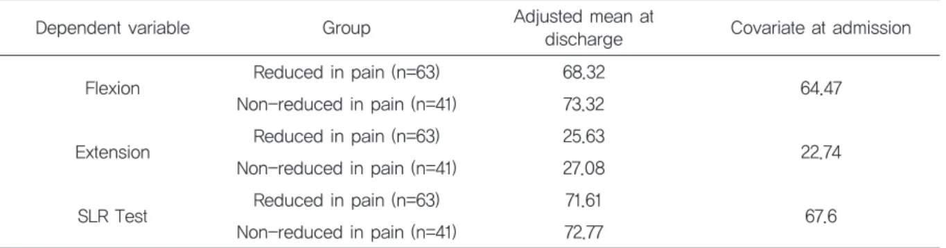 Table 10. ANCOVAresultbyImprovementpattern1