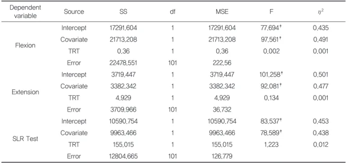 Table 13 shows the mean estimates of the AN- AN-COVA results for Improvement pattern 2