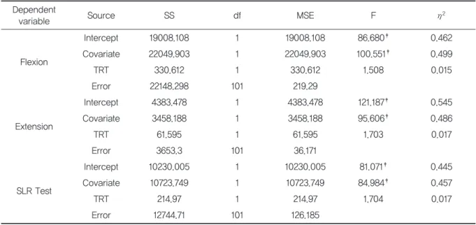 Table 15 shows the mean estimates of the AN- AN-COVA results for Improvement pattern 3