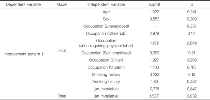 Table 4 shows the results of the logistic regres- regres-sion analysis using backward elimination for  Im-provement  pattern  1  with  regards  to  the demographic variables