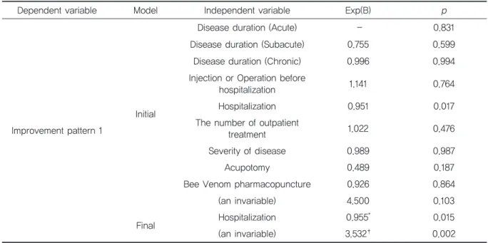 Table 6 shows the results of a logistic regression using backward elimination for Improvement  pat-tern 2 with regards to the demographic variables.