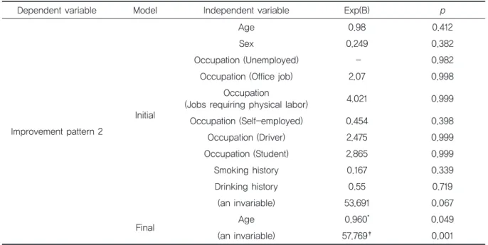 Table 6. Improvementpattern2bydemographicvariables