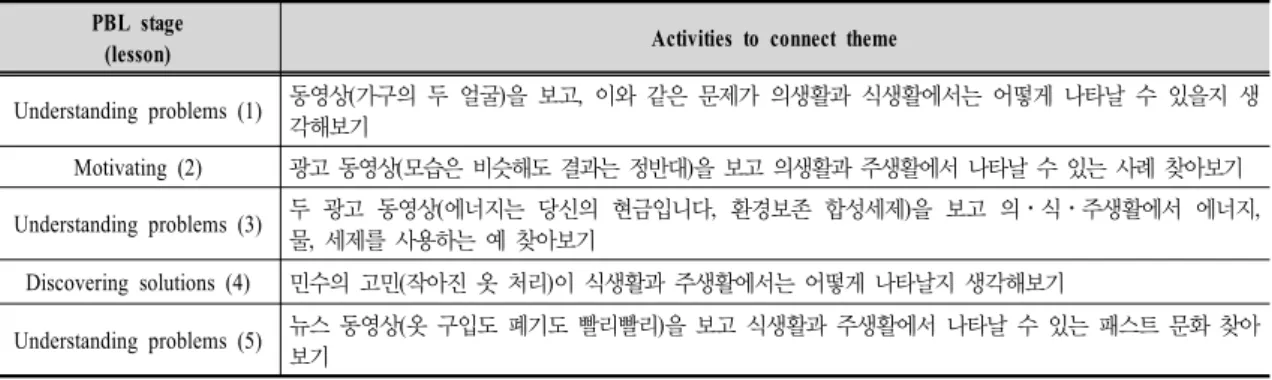 Table  6.  PBL  Stages  and  Activities  to  Connect  Theme  of  each  Lesson점을  찾아봄으로써  앞으로  우리가  나아가야  할  방향을  전통가정생활  속에서  찾아  볼  수  있도록  구성하였다