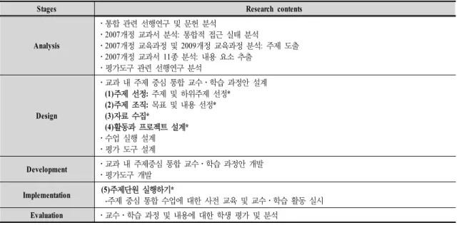 Table  2.  Research  Contents  by  the  Stages  of  ADDIE  Model한  주제중심  통합  교수․학습  과정안을  개발하여  수업에  적용해  보고자  한다.Ⅲ