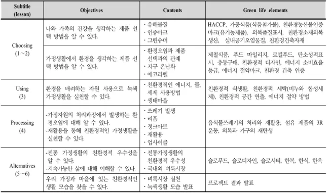 Table  5.  Integrated  Activities  of  each  Lesson