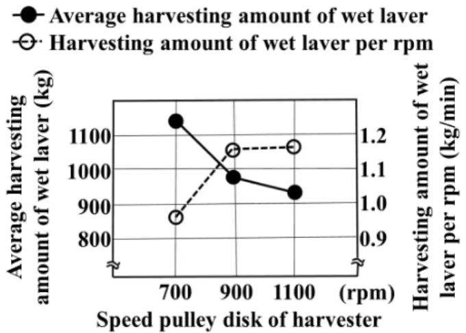 Table 1. Required time of working ship in the laver havesting process