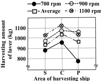 Fig. 6. Collection amount according to the operating speed of the havesting ship.