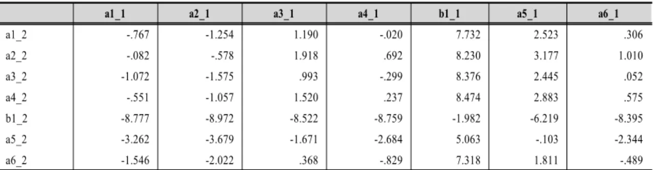 Table  8.  Pairwise  Parameter  Comparisons  ;  Critical  Ratios  for  Differences  between  Parameters 3