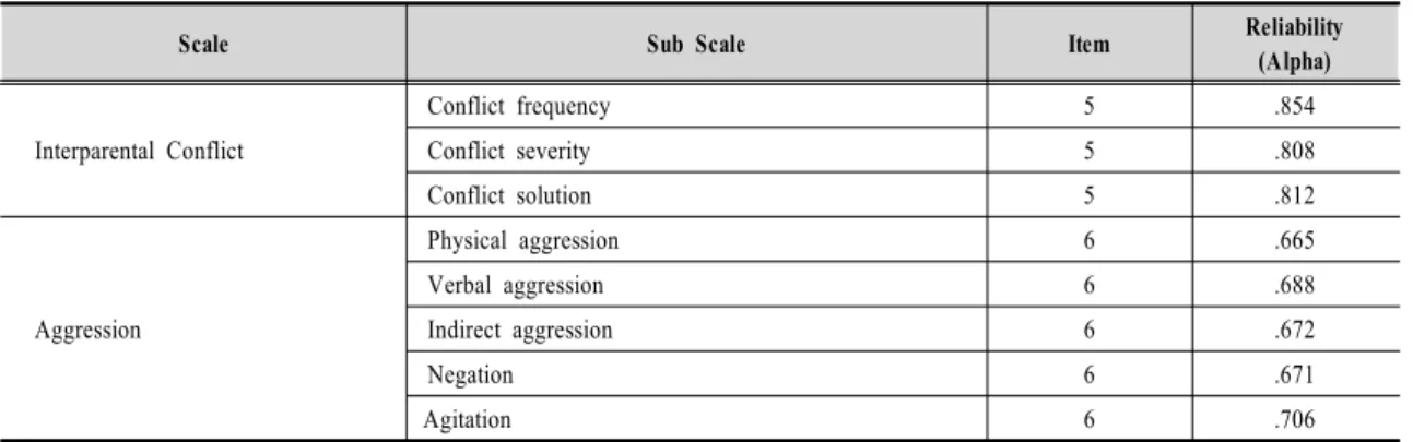 Table  2.  Composition  of  Scale  &amp;  Reliability