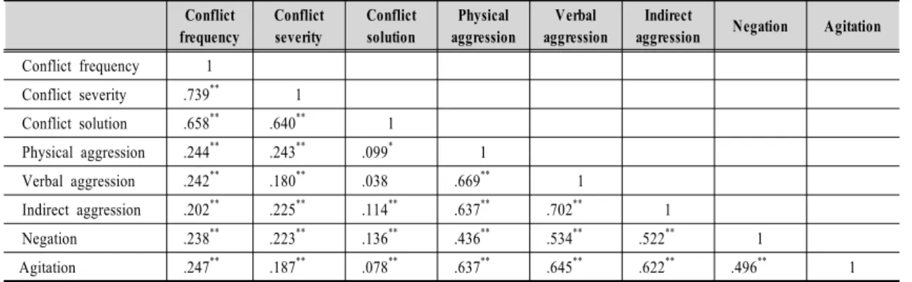 Table  3.  Correlations  among  research  variables
