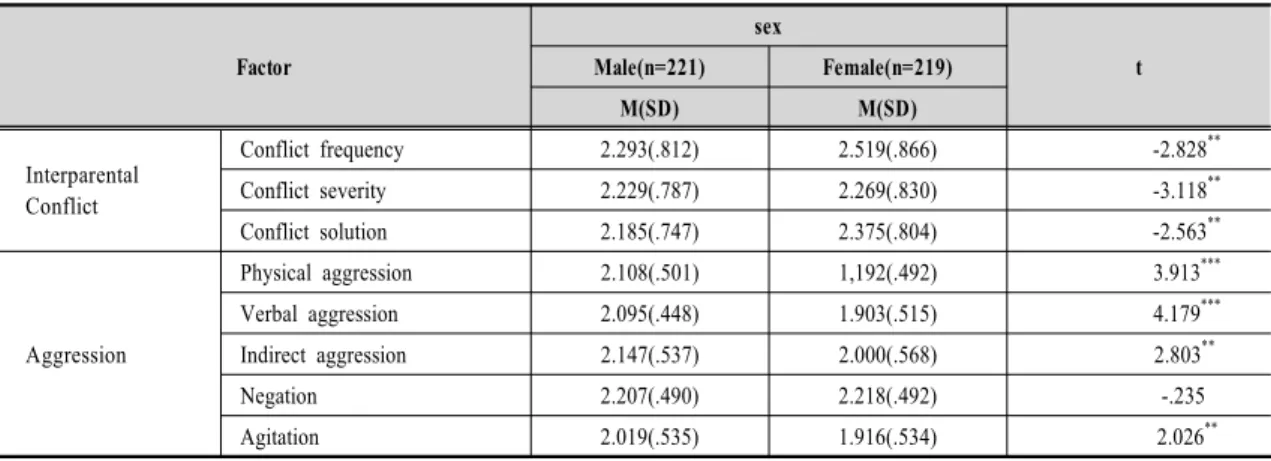 Table  5.  Model  fit  summary