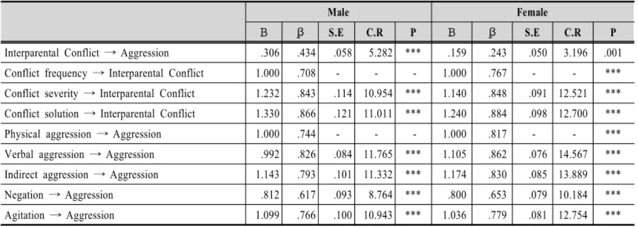 Table  7.  Regression  weights 