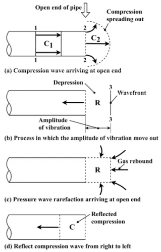 Fig.  2.  Reflected  pressure  wave  at  open  end  of  pipe.
