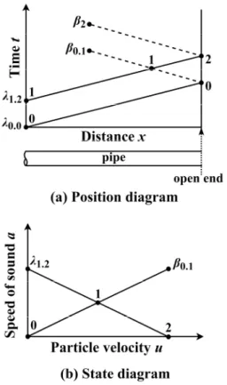 Fig.  2.  Reflected  pressure  wave  at  open  end  of  pipe.